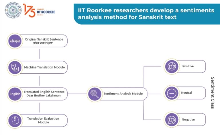 संस्कृत पाठ के लिए भावना विश्लेषण पद्धति (sentiments analysis method)  विकसित